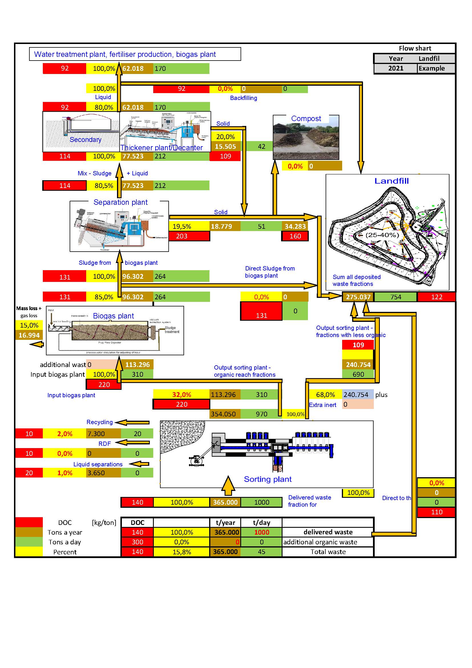 Beispieldeponie Abfallstroeme+Anlagenschema+TOC Analysen 5 01 2022