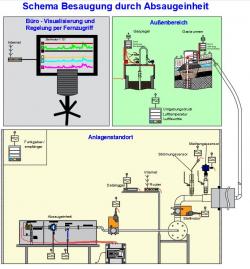 Fernwiksystem Deponiegas2