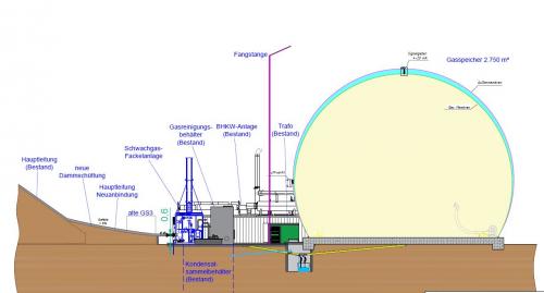 Seitenansicht Gasspeicher